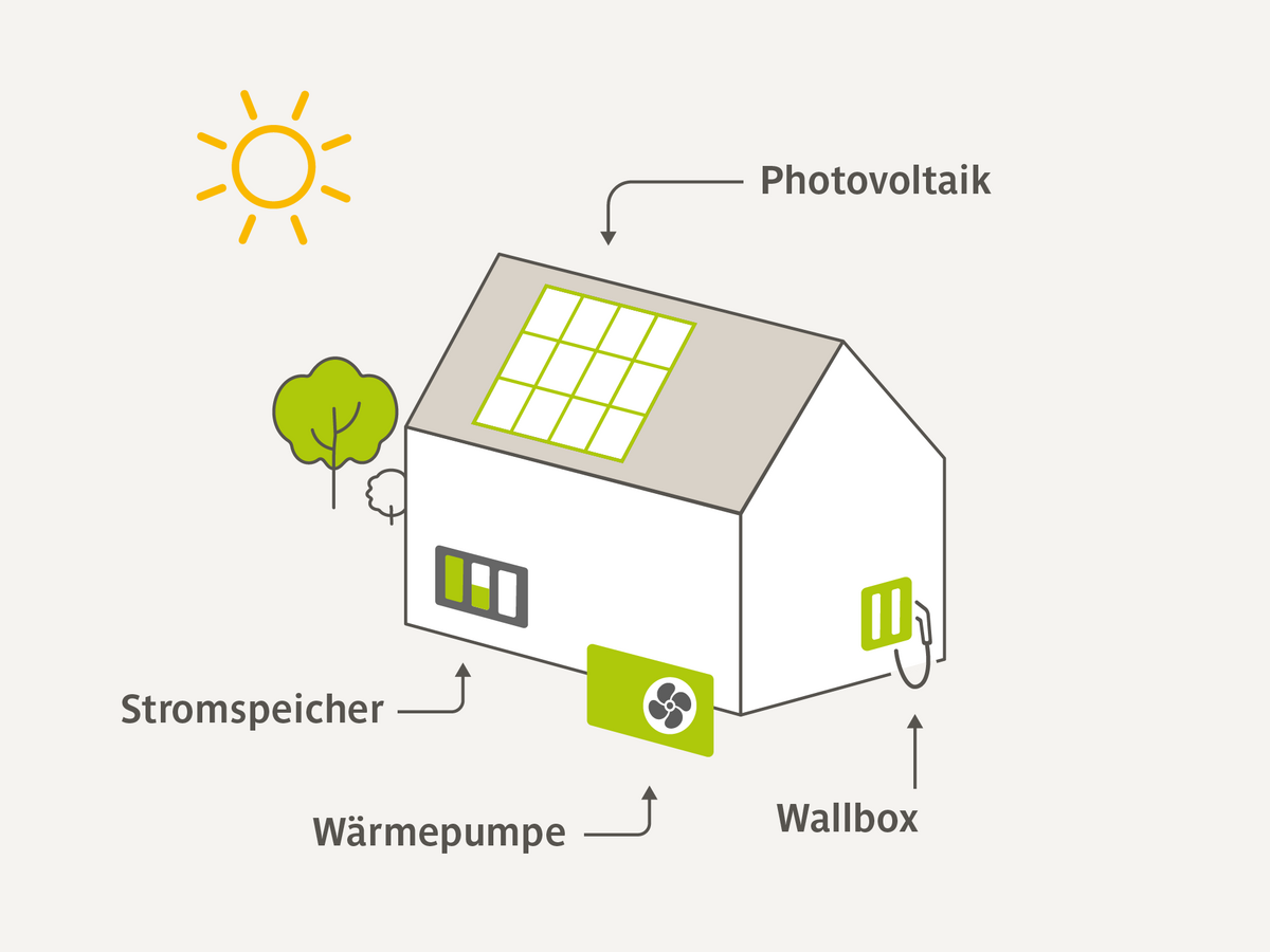 Kombiangebot Stadtwerke Bayreuth: PV, Wallbox, Wärme