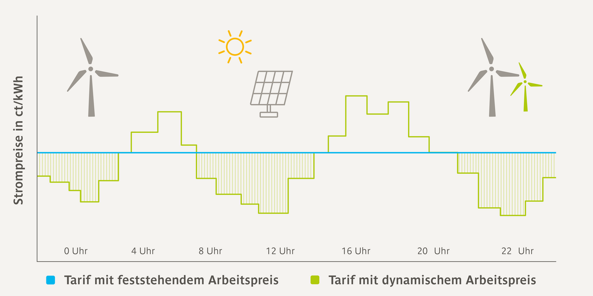 Dynamischer Stromtarif: Infografik